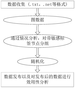 社会网络动态发布中防止标签邻居攻击的匿名方法