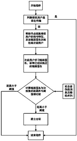 一种基于小小区频谱拍卖系统的用户身份识别方法