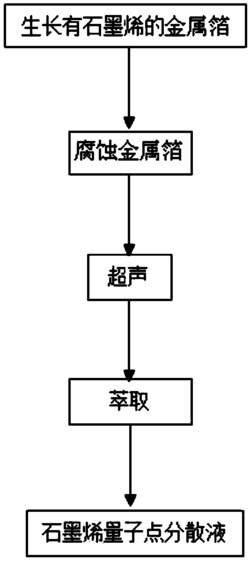 一种石墨烯量子点分散液的制备方法