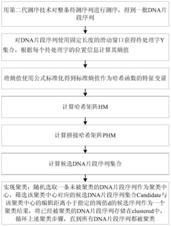 基于标准熵的局部敏感哈希的DNA序列聚类