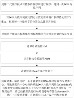 基于标准熵的局部敏感哈希的DNA序列聚类