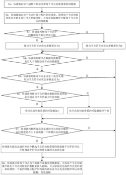 一种体域网中基于多因子优先级的时隙分配方法