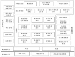 面向服务的智慧住区实时数据库系统及其工作方法