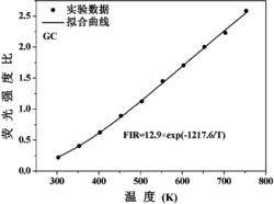 用于荧光温度探针的透明玻璃陶瓷材料及制备方法