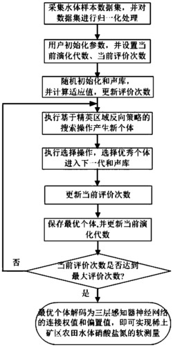 和声搜索优化的稀土矿区农田水体硝酸盐氮软测量方法