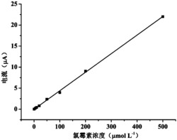 一种氯霉素电化学传感器检测方法