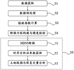 一种多源时序影像的稀土矿区土地毁损与恢复分析方法