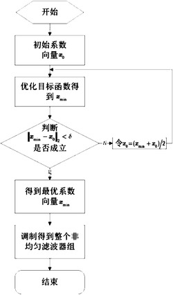 一种直接构造非均匀余弦调制线性相位滤波器组的方法