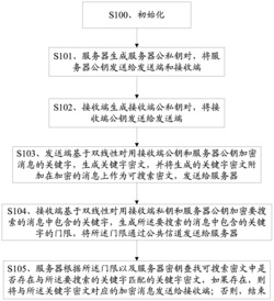 一种基于双线性对的可搜索加密方法