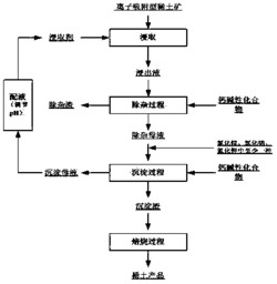 一种从离子吸附型稀土矿中提取稀土的方法