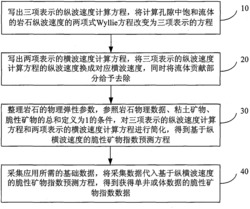 基于纵横波速度的脆性矿物指数预测方法