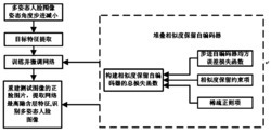 一种基于相似度保留堆叠自编码器的人脸姿态重建与识别方法