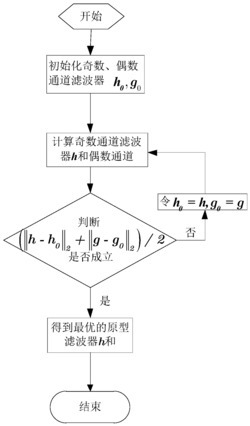 一种双原型FBMC系统中滤波器的设计方法