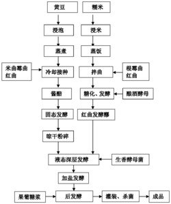 一种液态深层发酵红曲豆酱的酿造方法