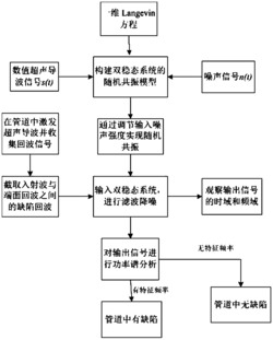 基于双稳态系统的超声导波信号检测方法