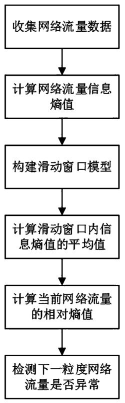 一种基于相对熵理论的网络流量异常检测方法