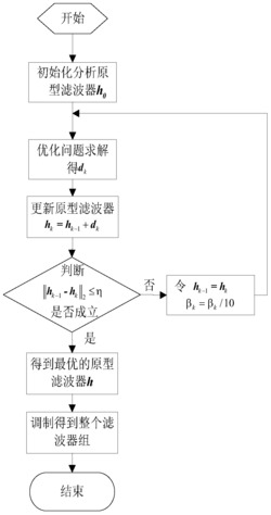 基于凸优化松弛的DFT调制滤波器组的设计方法