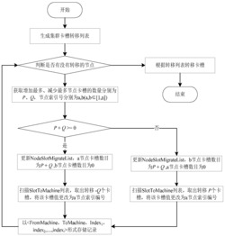 一种基于性能测试的异构Redis集群存储分配方法