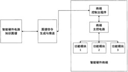 一种知识图谱驱动的智能硬件控制方法