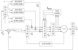 一种转矩-电流神经网络开关磁阻电机控制方法与系统