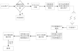 具有频偏估计与补偿功能的认知车载通信方法和系统