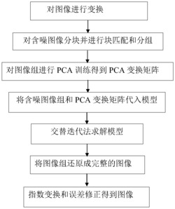 一种结合自适应非局部样本和低秩的图像去噪方法