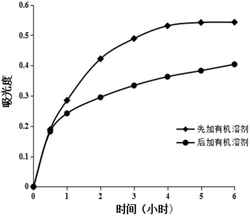 一种快速高效测定吐温80含量的比色方法及其应用