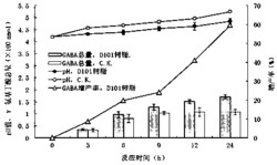 一种以D101大孔吸附树脂提高谷氨酸脱羧酶活性的方法