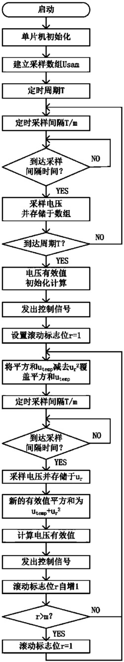 一种周期性电压或电流快速采样调节方法