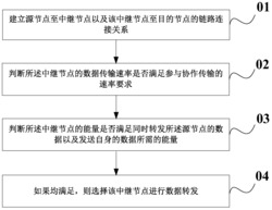 EH能量收集协作网络中共享带宽的协作传输方法和系统