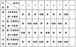 防灾减灾的小麦、葱和桔梗间套作种植方法