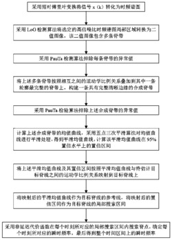 基于LoG算子和PauTa检验的瞬时频率估计方法