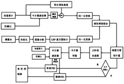 基于摄像头路面检测的平衡车系统测控方法