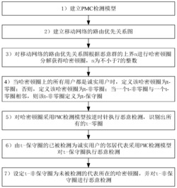 一种基于PMC检测模型的移动网络中恶意用户的检测方法