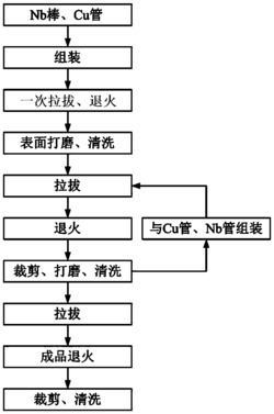 一种高强度铜铌复合线材及其制备方法