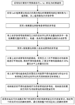 基于LoG算子和t检验的瞬时频率估计方法