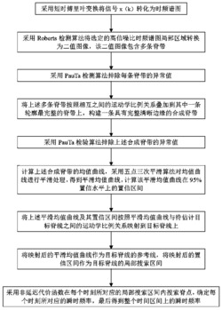 基于Roberts算子和PauTa检验的瞬时频率估计方法