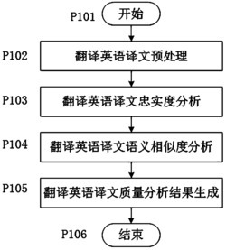 一种中文翻译成英文的英语译文质量分析方法