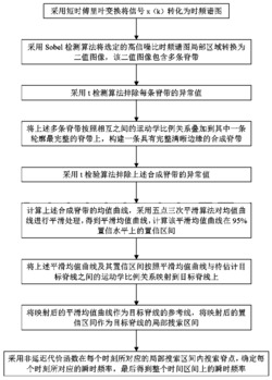 基于Sobel算子和t检验的瞬时频率估计方法