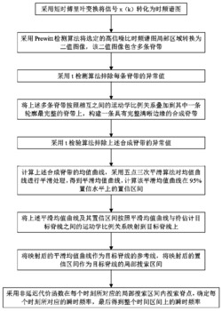 基于Prewitt算子和t检验的瞬时频率估计方法