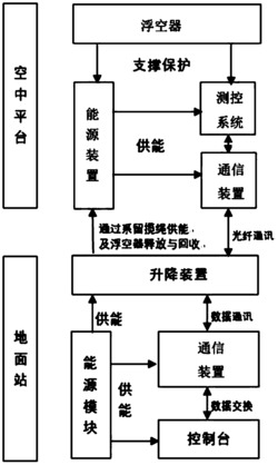 一种基于智能浮空器平台的全视角监控系统和方法
