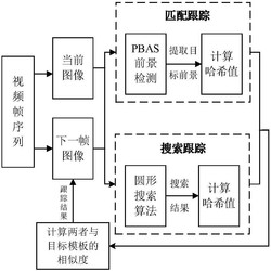 基于前景判别和圆形搜索方法的运动目标跟踪方法