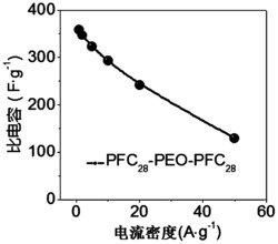 一种二茂铁基三嵌段共聚物及应用与二茂铁基赝电容器