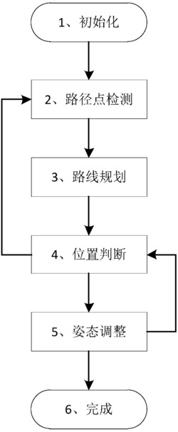 一种可调螺旋翼姿态的无人机自动飞行控制方法