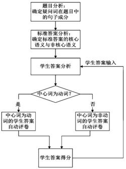 一种基于答案蕴涵与依存关系的主观题自适应阅卷方法