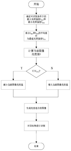 适应光照度突变的采摘机器人目标自主识别系统及其方法