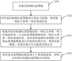 基于机器视觉的标签外观检测方法及终端设备