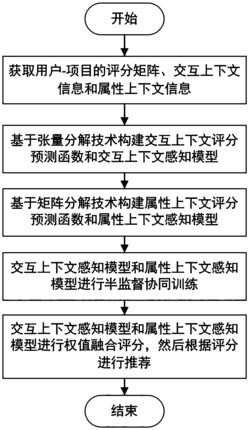 一种基于异质上下文感知的推荐方法