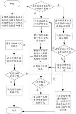 一种移动云计算中的数据可信感知方法