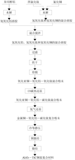 液液掺杂Al2O3－TiC铜基复合材料及其制备方法